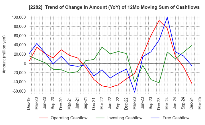 2282 NH Foods Ltd.: Trend of Change in Amount (YoY) of 12Mo Moving Sum of Cashflows