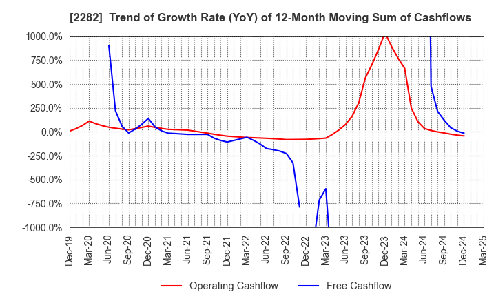 2282 NH Foods Ltd.: Trend of Growth Rate (YoY) of 12-Month Moving Sum of Cashflows