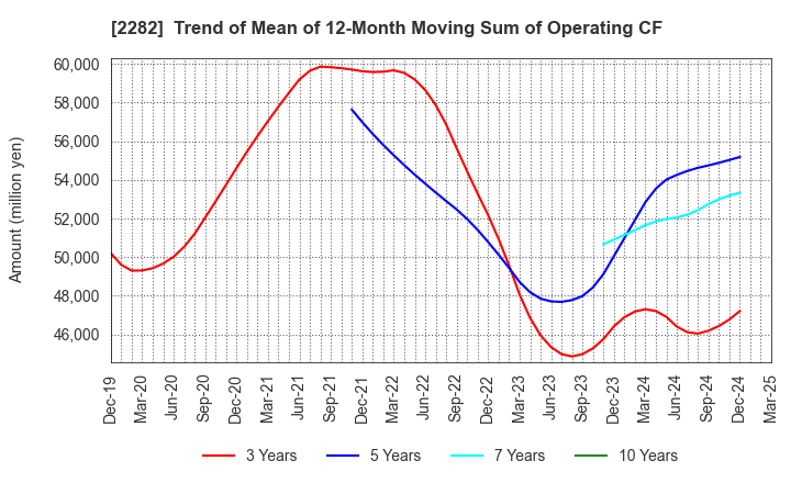 2282 NH Foods Ltd.: Trend of Mean of 12-Month Moving Sum of Operating CF