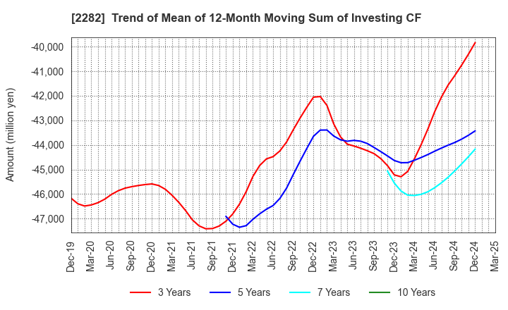 2282 NH Foods Ltd.: Trend of Mean of 12-Month Moving Sum of Investing CF