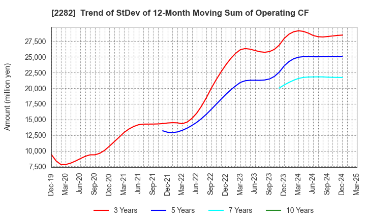 2282 NH Foods Ltd.: Trend of StDev of 12-Month Moving Sum of Operating CF
