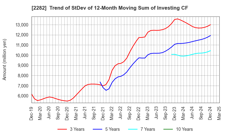2282 NH Foods Ltd.: Trend of StDev of 12-Month Moving Sum of Investing CF