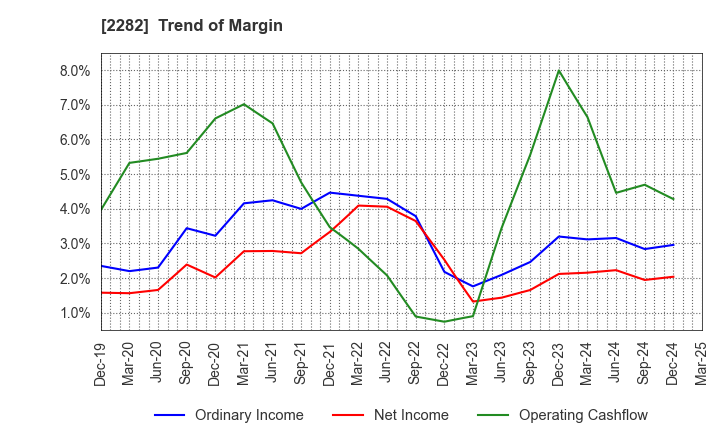 2282 NH Foods Ltd.: Trend of Margin