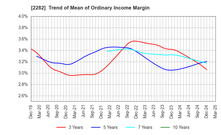 2282 NH Foods Ltd.: Trend of Mean of Ordinary Income Margin