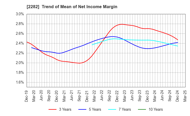 2282 NH Foods Ltd.: Trend of Mean of Net Income Margin