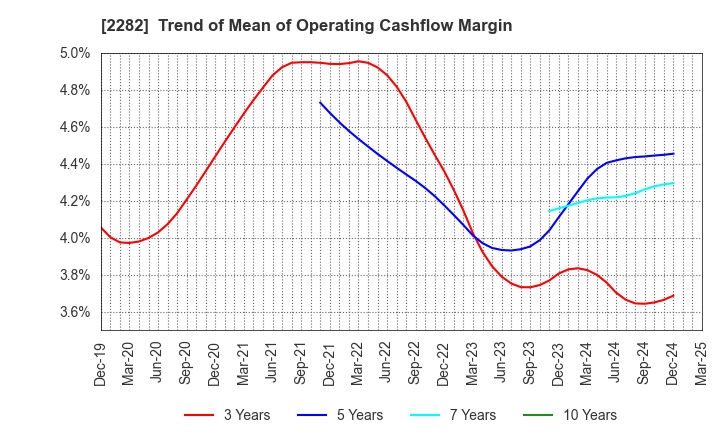 2282 NH Foods Ltd.: Trend of Mean of Operating Cashflow Margin