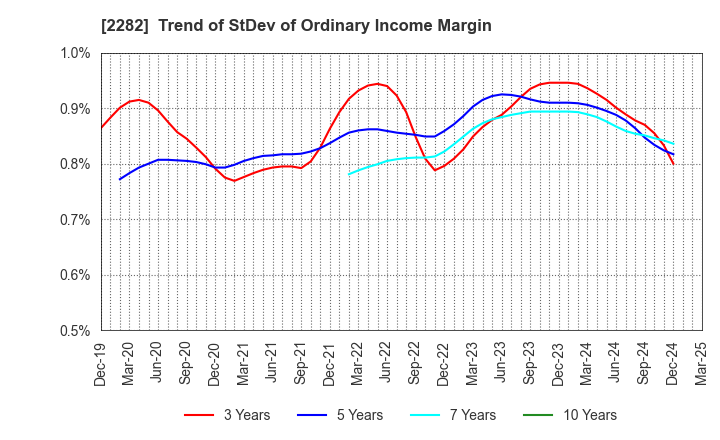 2282 NH Foods Ltd.: Trend of StDev of Ordinary Income Margin