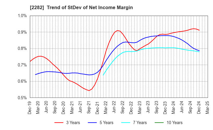 2282 NH Foods Ltd.: Trend of StDev of Net Income Margin
