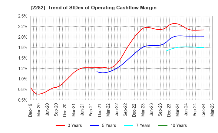 2282 NH Foods Ltd.: Trend of StDev of Operating Cashflow Margin