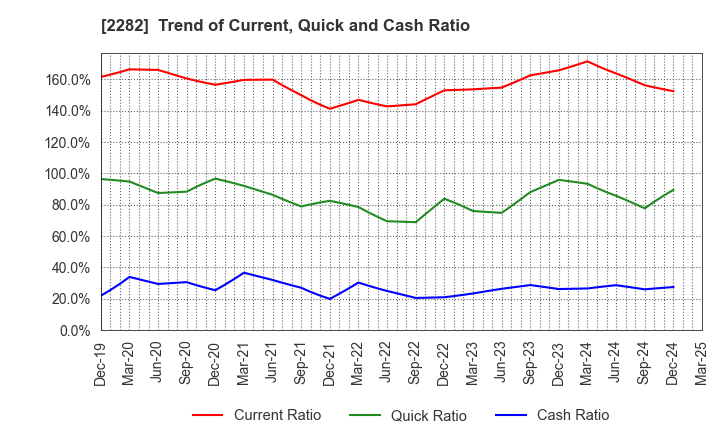 2282 NH Foods Ltd.: Trend of Current, Quick and Cash Ratio