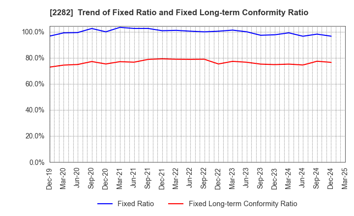 2282 NH Foods Ltd.: Trend of Fixed Ratio and Fixed Long-term Conformity Ratio