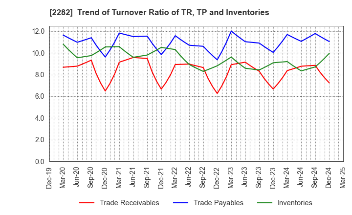 2282 NH Foods Ltd.: Trend of Turnover Ratio of TR, TP and Inventories