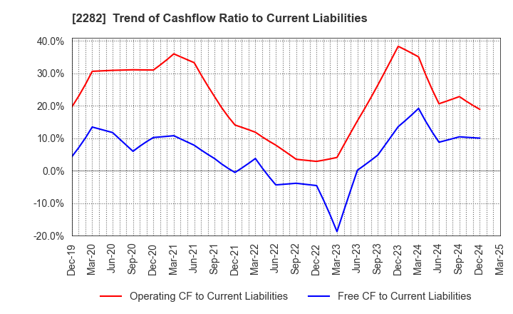 2282 NH Foods Ltd.: Trend of Cashflow Ratio to Current Liabilities