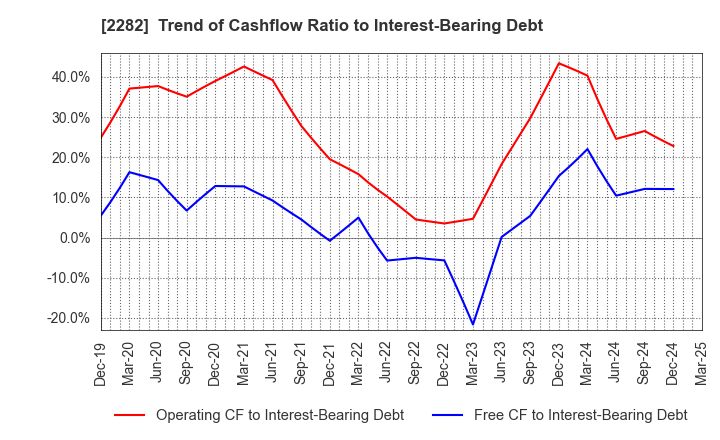 2282 NH Foods Ltd.: Trend of Cashflow Ratio to Interest-Bearing Debt