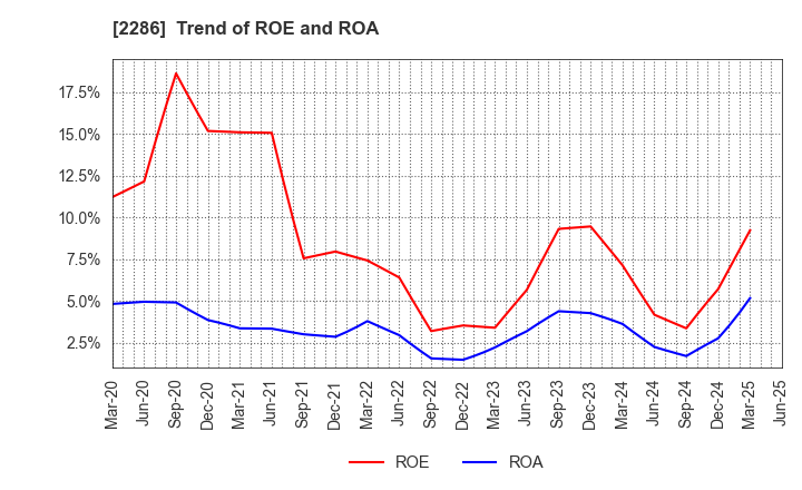 2286 Hayashikane Sangyo Co.,Ltd.: Trend of ROE and ROA