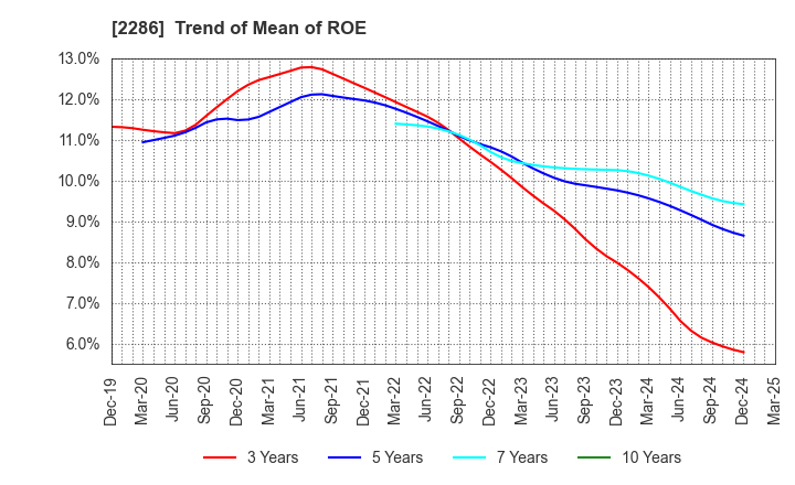 2286 Hayashikane Sangyo Co.,Ltd.: Trend of Mean of ROE