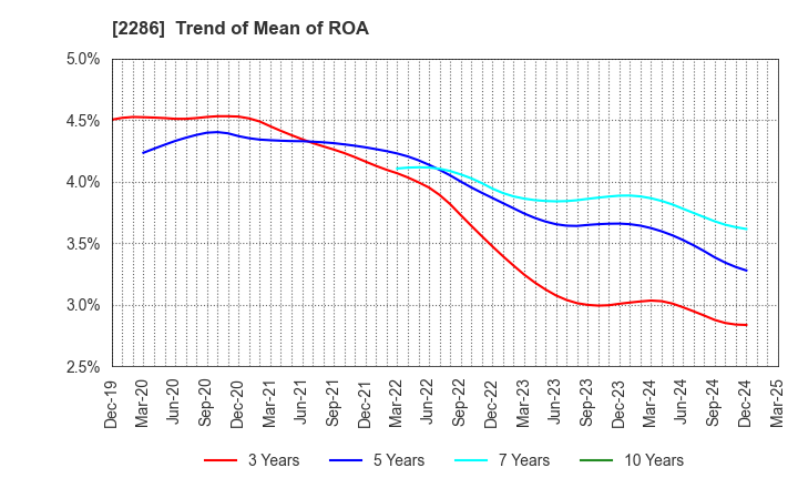 2286 Hayashikane Sangyo Co.,Ltd.: Trend of Mean of ROA