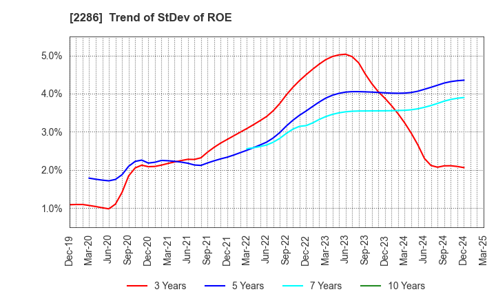 2286 Hayashikane Sangyo Co.,Ltd.: Trend of StDev of ROE