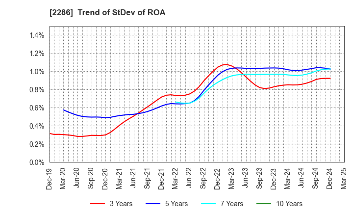 2286 Hayashikane Sangyo Co.,Ltd.: Trend of StDev of ROA