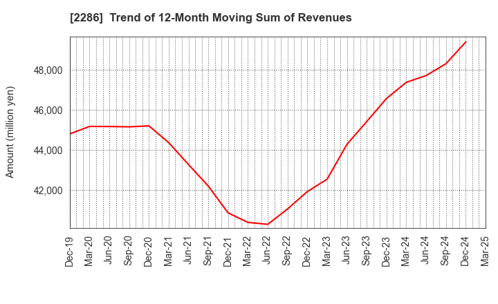2286 Hayashikane Sangyo Co.,Ltd.: Trend of 12-Month Moving Sum of Revenues