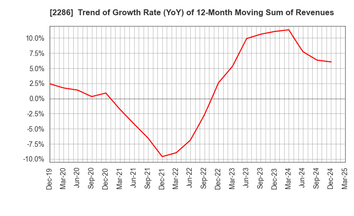 2286 Hayashikane Sangyo Co.,Ltd.: Trend of Growth Rate (YoY) of 12-Month Moving Sum of Revenues