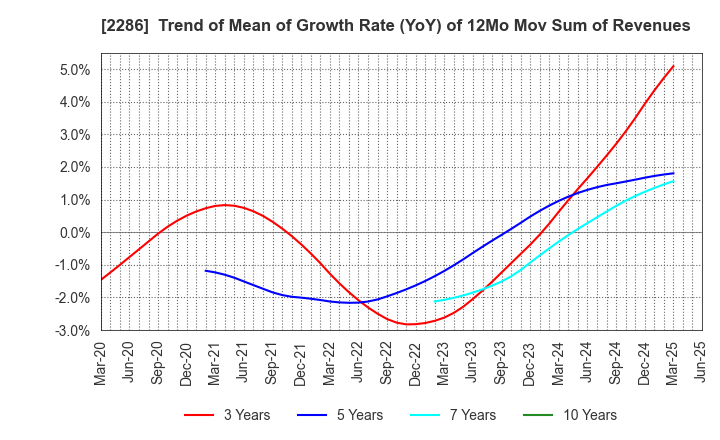 2286 Hayashikane Sangyo Co.,Ltd.: Trend of Mean of Growth Rate (YoY) of 12Mo Mov Sum of Revenues