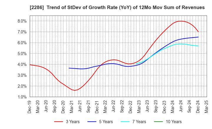 2286 Hayashikane Sangyo Co.,Ltd.: Trend of StDev of Growth Rate (YoY) of 12Mo Mov Sum of Revenues