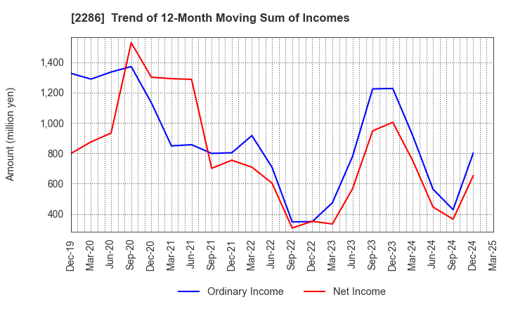 2286 Hayashikane Sangyo Co.,Ltd.: Trend of 12-Month Moving Sum of Incomes