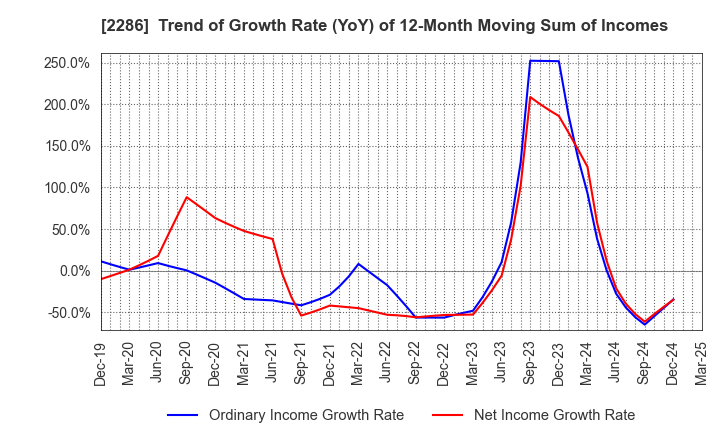 2286 Hayashikane Sangyo Co.,Ltd.: Trend of Growth Rate (YoY) of 12-Month Moving Sum of Incomes
