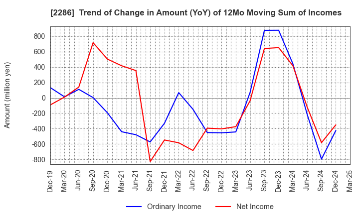 2286 Hayashikane Sangyo Co.,Ltd.: Trend of Change in Amount (YoY) of 12Mo Moving Sum of Incomes
