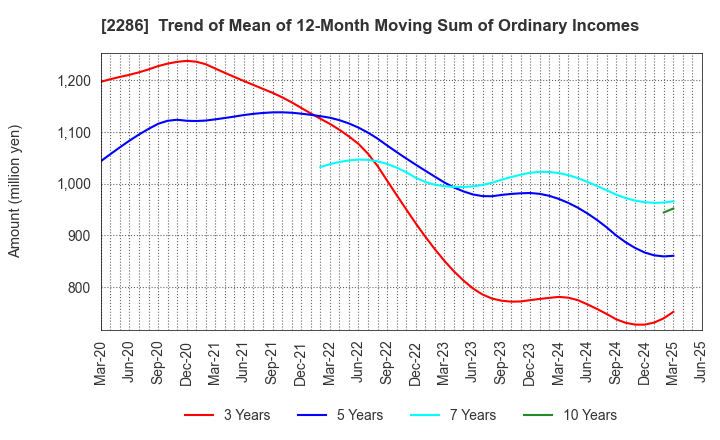 2286 Hayashikane Sangyo Co.,Ltd.: Trend of Mean of 12-Month Moving Sum of Ordinary Incomes