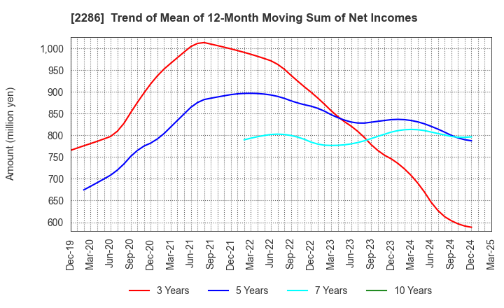 2286 Hayashikane Sangyo Co.,Ltd.: Trend of Mean of 12-Month Moving Sum of Net Incomes