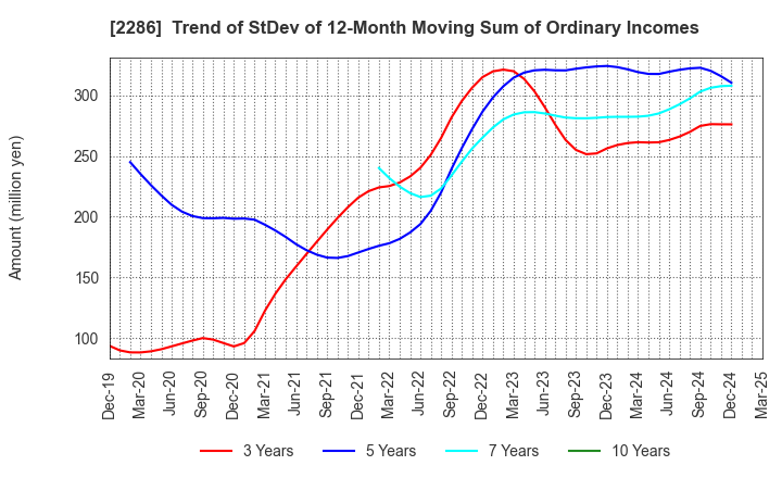 2286 Hayashikane Sangyo Co.,Ltd.: Trend of StDev of 12-Month Moving Sum of Ordinary Incomes