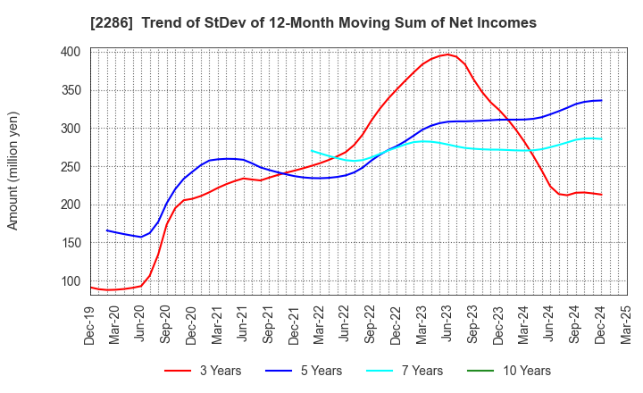 2286 Hayashikane Sangyo Co.,Ltd.: Trend of StDev of 12-Month Moving Sum of Net Incomes