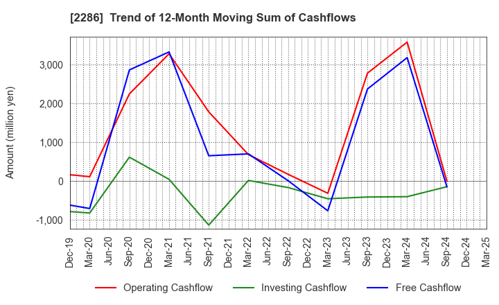 2286 Hayashikane Sangyo Co.,Ltd.: Trend of 12-Month Moving Sum of Cashflows