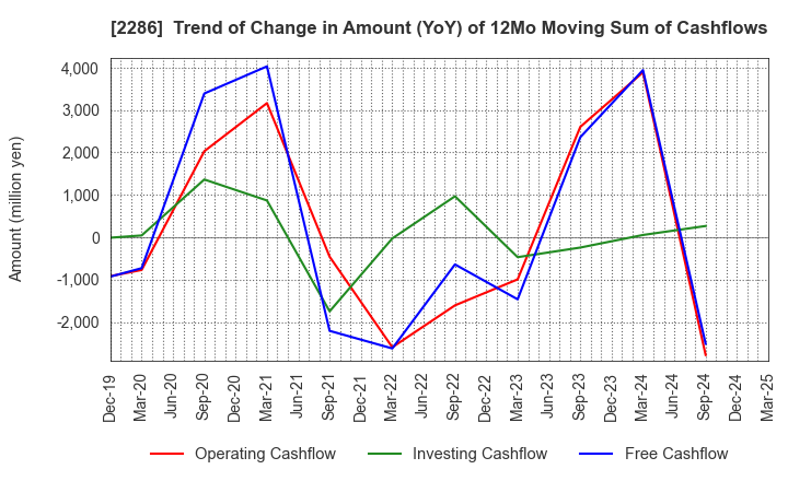 2286 Hayashikane Sangyo Co.,Ltd.: Trend of Change in Amount (YoY) of 12Mo Moving Sum of Cashflows