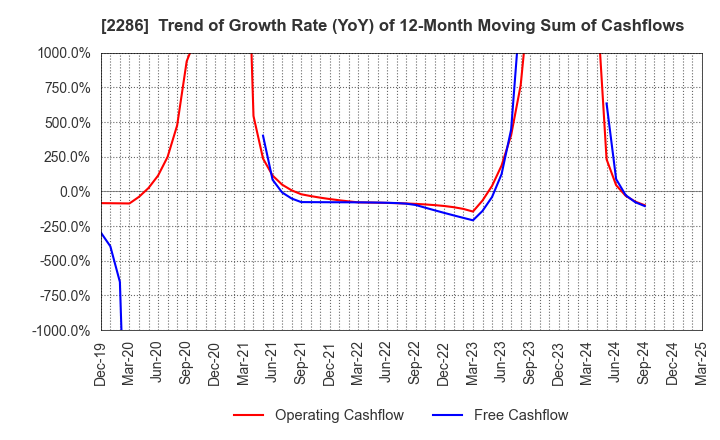 2286 Hayashikane Sangyo Co.,Ltd.: Trend of Growth Rate (YoY) of 12-Month Moving Sum of Cashflows