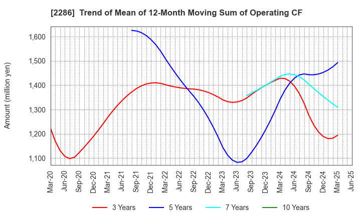 2286 Hayashikane Sangyo Co.,Ltd.: Trend of Mean of 12-Month Moving Sum of Operating CF