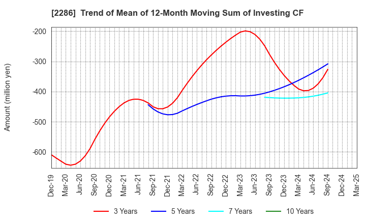 2286 Hayashikane Sangyo Co.,Ltd.: Trend of Mean of 12-Month Moving Sum of Investing CF