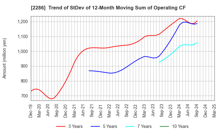 2286 Hayashikane Sangyo Co.,Ltd.: Trend of StDev of 12-Month Moving Sum of Operating CF