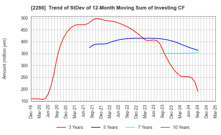 2286 Hayashikane Sangyo Co.,Ltd.: Trend of StDev of 12-Month Moving Sum of Investing CF