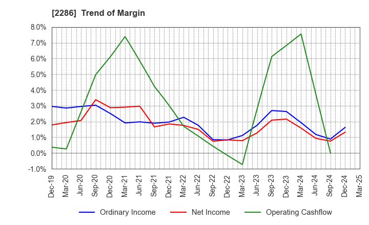 2286 Hayashikane Sangyo Co.,Ltd.: Trend of Margin