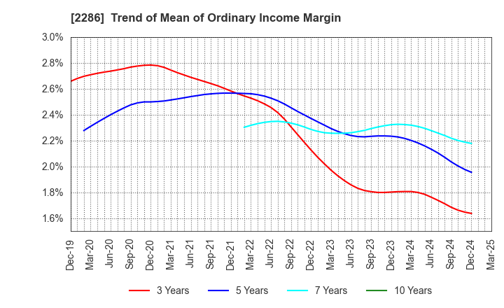 2286 Hayashikane Sangyo Co.,Ltd.: Trend of Mean of Ordinary Income Margin