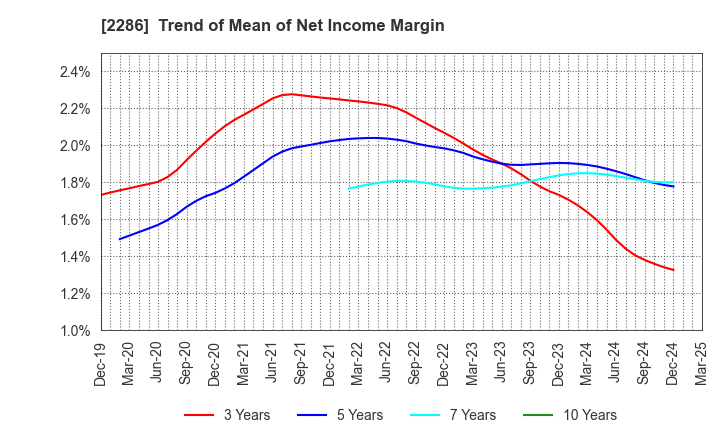 2286 Hayashikane Sangyo Co.,Ltd.: Trend of Mean of Net Income Margin