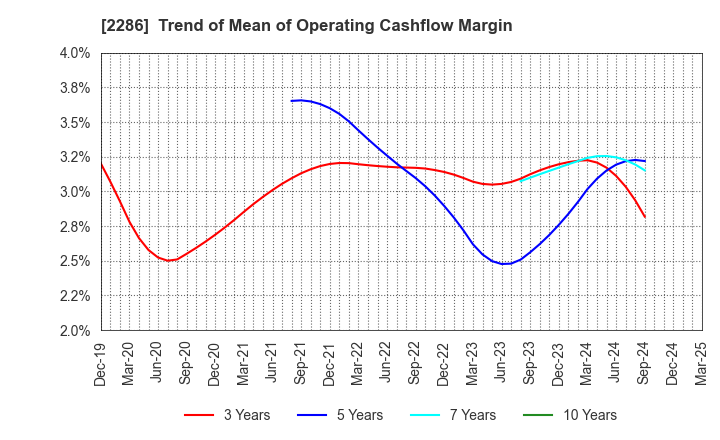 2286 Hayashikane Sangyo Co.,Ltd.: Trend of Mean of Operating Cashflow Margin
