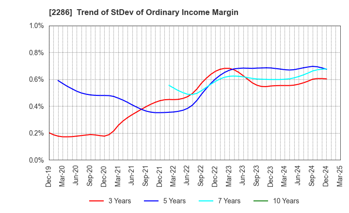 2286 Hayashikane Sangyo Co.,Ltd.: Trend of StDev of Ordinary Income Margin