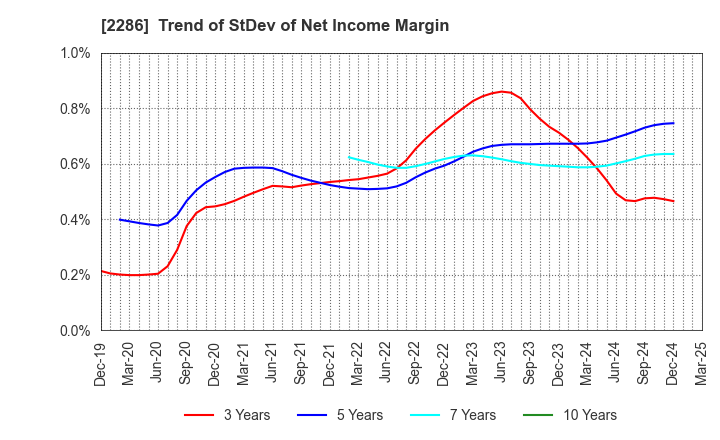 2286 Hayashikane Sangyo Co.,Ltd.: Trend of StDev of Net Income Margin