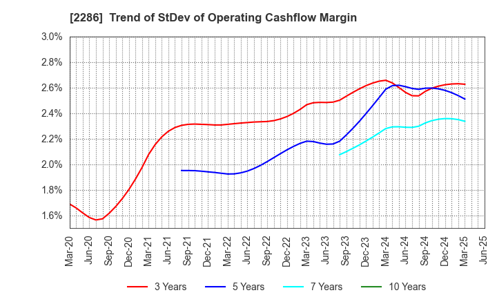 2286 Hayashikane Sangyo Co.,Ltd.: Trend of StDev of Operating Cashflow Margin
