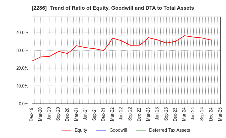 2286 Hayashikane Sangyo Co.,Ltd.: Trend of Ratio of Equity, Goodwill and DTA to Total Assets