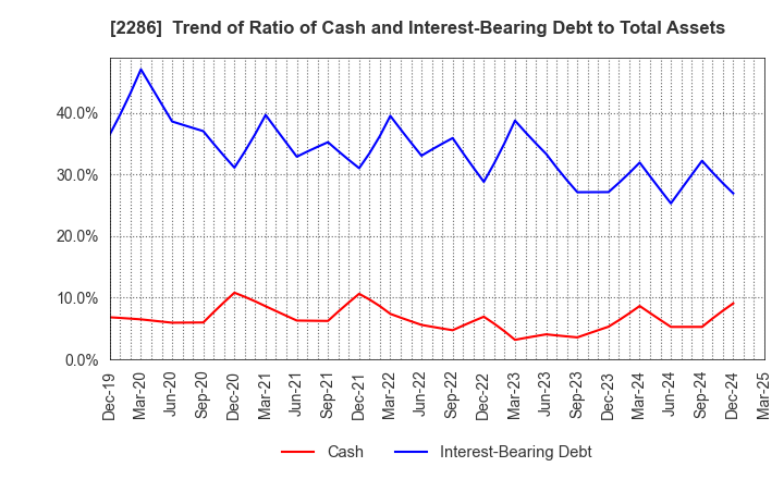 2286 Hayashikane Sangyo Co.,Ltd.: Trend of Ratio of Cash and Interest-Bearing Debt to Total Assets